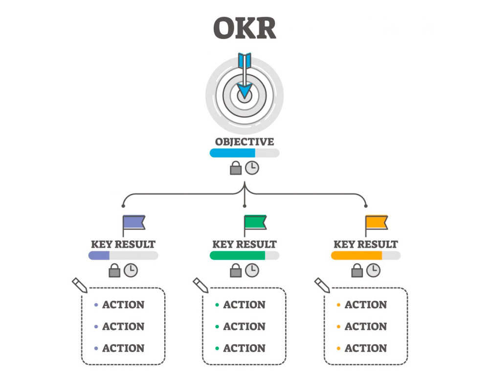 Triển khai OKR tạo nên sự gắn kết