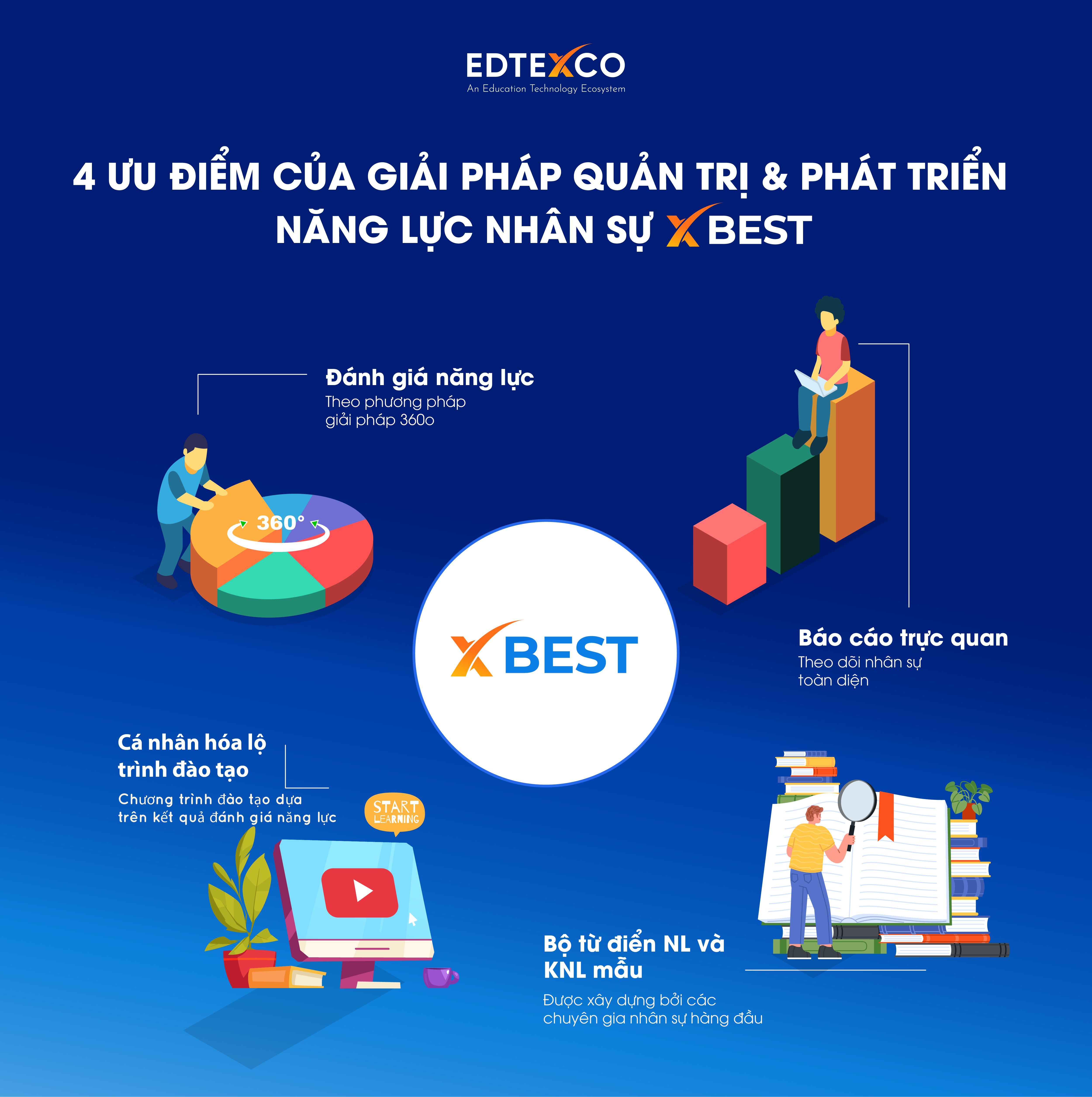 XBEST - Giải pháp Công nghệ toàn diện Quản trị, Đánh giá Năng lực và Đào tạo, Phát triển Nhân sự